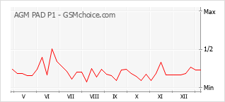 Diagramm der Poplularitätveränderungen von AGM PAD P1