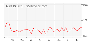 Gráfico de los cambios de popularidad AGM PAD P1