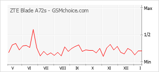 Diagramm der Poplularitätveränderungen von ZTE Blade A72s