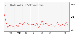 Gráfico de los cambios de popularidad ZTE Blade A72s