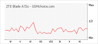 Grafico di modifiche della popolarità del telefono cellulare ZTE Blade A72s