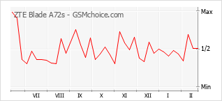 Populariteit van de telefoon: diagram ZTE Blade A72s