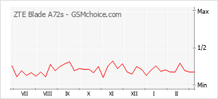 Traçar mudanças de populariedade do telemóvel ZTE Blade A72s