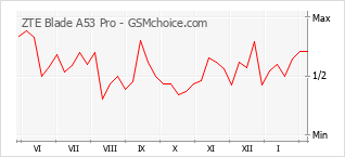 Gráfico de los cambios de popularidad ZTE Blade A53 Pro