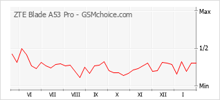 Grafico di modifiche della popolarità del telefono cellulare ZTE Blade A53 Pro