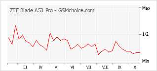 手机声望改变图表 ZTE Blade A53 Pro