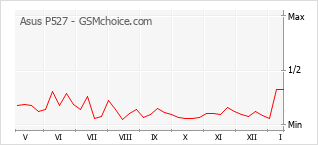 Diagramm der Poplularitätveränderungen von Asus P527