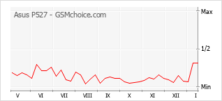 Grafico di modifiche della popolarità del telefono cellulare Asus P527