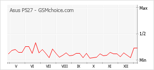 Диаграмма изменений популярности телефона Asus P527