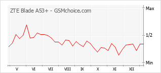 Diagramm der Poplularitätveränderungen von ZTE Blade A53+