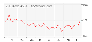 Диаграмма изменений популярности телефона ZTE Blade A53+