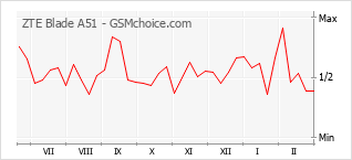 Gráfico de los cambios de popularidad ZTE Blade A51