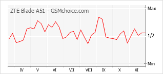Grafico di modifiche della popolarità del telefono cellulare ZTE Blade A51
