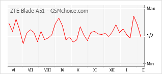 Populariteit van de telefoon: diagram ZTE Blade A51