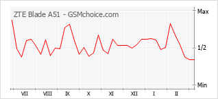 Traçar mudanças de populariedade do telemóvel ZTE Blade A51