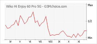 手机声望改变图表 Wiko Hi Enjoy 60 Pro 5G