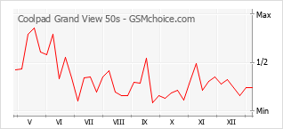 Diagramm der Poplularitätveränderungen von Coolpad Grand View 50s