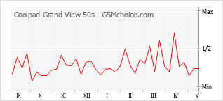 Gráfico de los cambios de popularidad Coolpad Grand View 50s