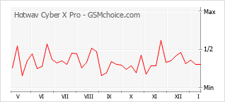 Grafico di modifiche della popolarità del telefono cellulare Hotwav Cyber X Pro
