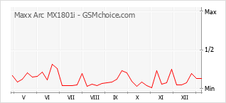 Diagramm der Poplularitätveränderungen von Maxx Arc MX1801i