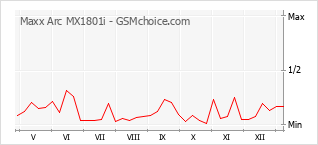 Popularity chart of Maxx Arc MX1801i