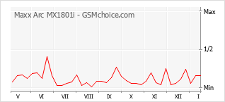 Gráfico de los cambios de popularidad Maxx Arc MX1801i