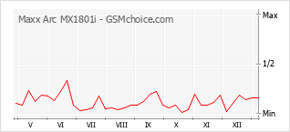 Le graphique de popularité de Maxx Arc MX1801i