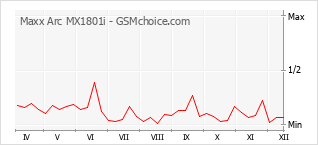 Диаграмма изменений популярности телефона Maxx Arc MX1801i