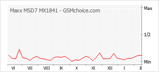 Le graphique de popularité de Maxx MSD7 MX1841