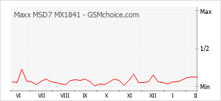 Grafico di modifiche della popolarità del telefono cellulare Maxx MSD7 MX1841