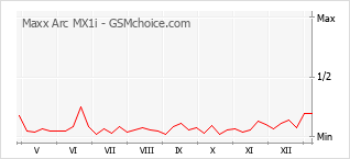Popularity chart of Maxx Arc MX1i