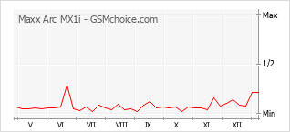 Le graphique de popularité de Maxx Arc MX1i