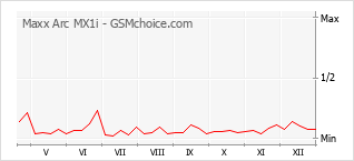 Grafico di modifiche della popolarità del telefono cellulare Maxx Arc MX1i