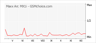 Populariteit van de telefoon: diagram Maxx Arc MX1i