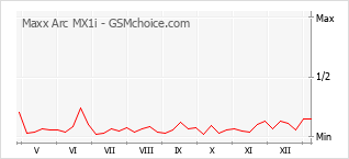 手機聲望改變圖表 Maxx Arc MX1i