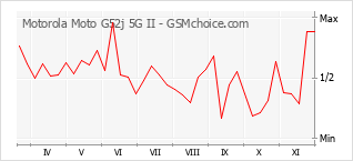 Diagramm der Poplularitätveränderungen von Motorola Moto G52j 5G II