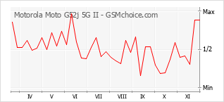 Gráfico de los cambios de popularidad Motorola Moto G52j 5G II