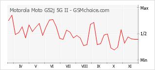 Grafico di modifiche della popolarità del telefono cellulare Motorola Moto G52j 5G II