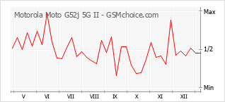 Populariteit van de telefoon: diagram Motorola Moto G52j 5G II