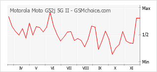 手機聲望改變圖表 Motorola Moto G52j 5G II