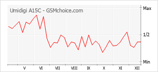 Gráfico de los cambios de popularidad Umidigi A15C