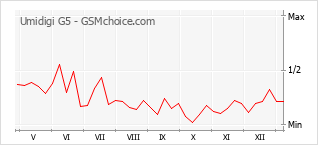 Diagramm der Poplularitätveränderungen von Umidigi G5