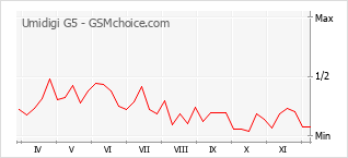 手機聲望改變圖表 Umidigi G5
