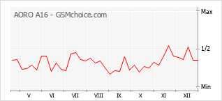 Diagramm der Poplularitätveränderungen von AORO A16