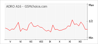 Gráfico de los cambios de popularidad AORO A16