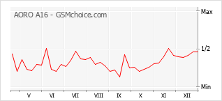 Grafico di modifiche della popolarità del telefono cellulare AORO A16