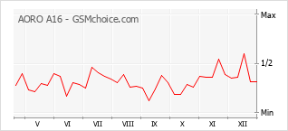 Populariteit van de telefoon: diagram AORO A16