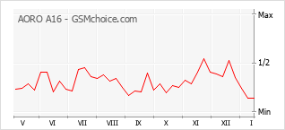 Traçar mudanças de populariedade do telemóvel AORO A16