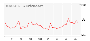 Диаграмма изменений популярности телефона AORO A16