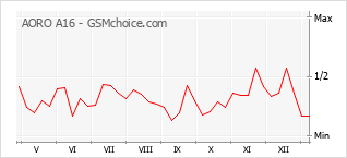 手機聲望改變圖表 AORO A16